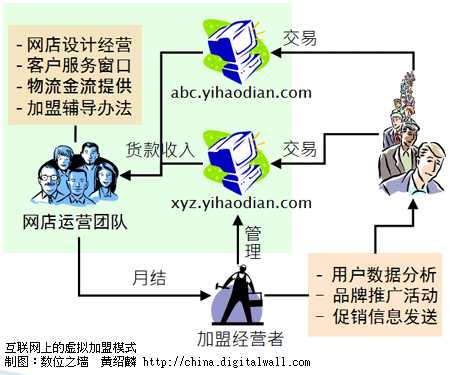 谈中国电子商务（五）网上分店与虚拟加盟