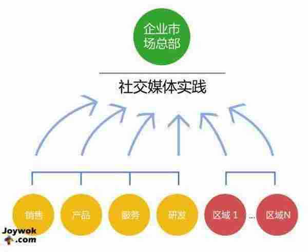 浅谈社会化商业的组织模型