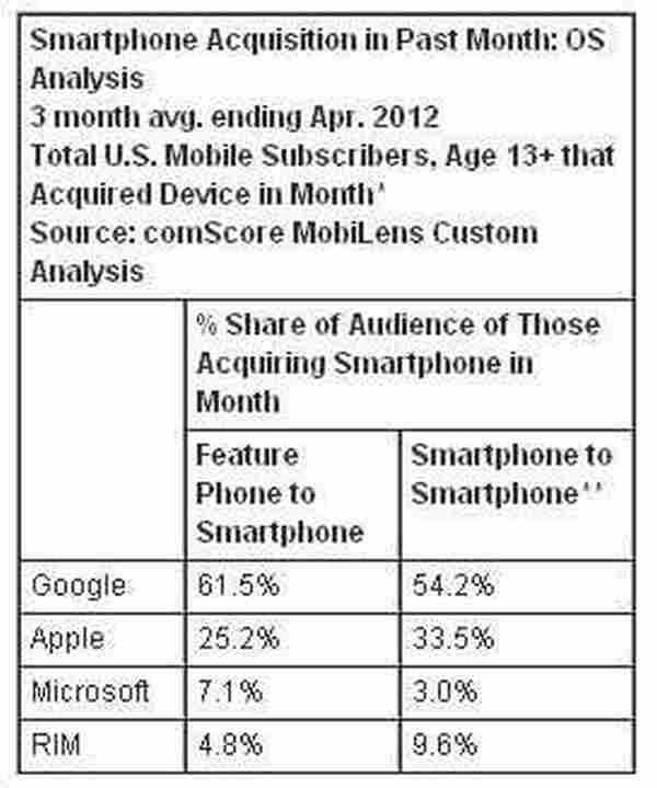 comScore：47.5%美国功能机用户转向智能手机阵营