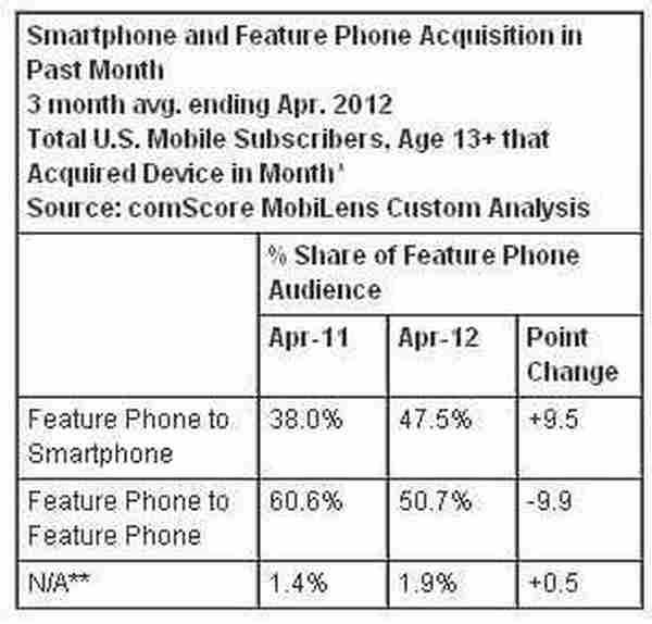 comScore：47.5%美国功能机用户转向智能手机阵营