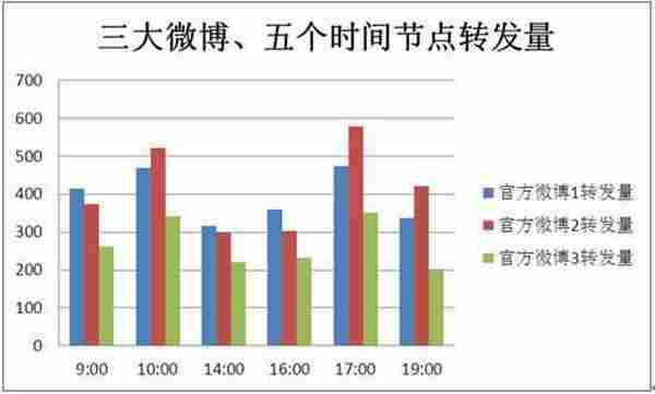 论坛官方微博运营建议