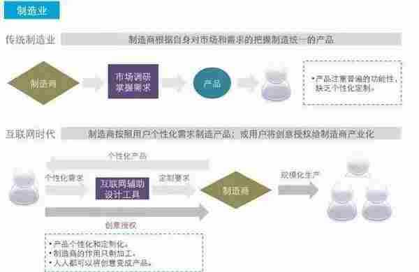 互联网如何颠覆这些我们熟知的17个行业!