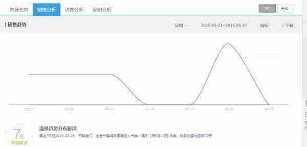 淘宝提高店铺流量 这些技巧用了吗？