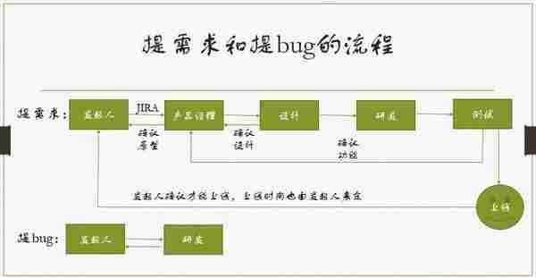 产品运营的价值系列之二：需求提炼