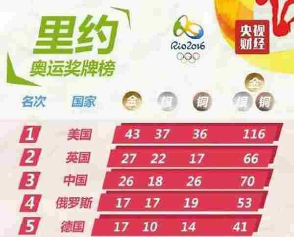 2016里约奥运会中国得了多少金牌呢 排名第几呢 里约奥运会结束啦