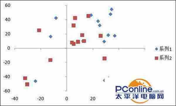 excel怎么制作散点图?