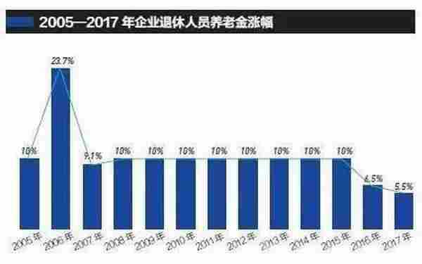 养老金个人账户空账4.7万亿 老了还能领到吗？|养老金|养老保险