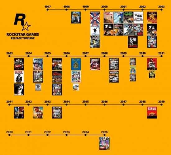 R星发展史：十年磨一剑 GTA和大表哥的缔造者！（下）