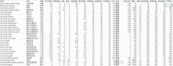 《全面战争传奇：不列颠王座》全兵种详细数据一览表