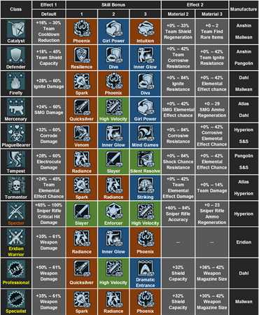 《无主之地》全职业模组属性一览表