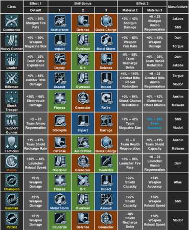 《无主之地》全职业模组属性一览表