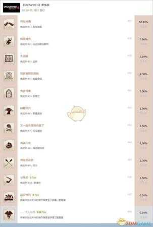 《神秘海域4：盗贼末路》DLC求生战白金怎么达成 求生战中文奖杯列表