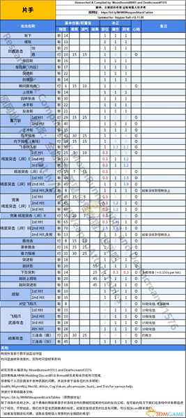 《怪物猎人：世界》片手动作值与补正一览