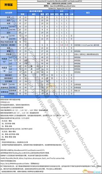 《怪物猎人：世界》狩猎笛动作值与补正一览