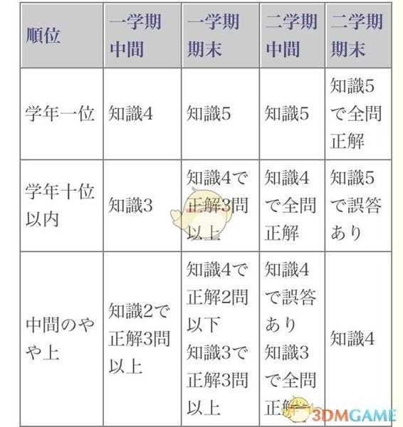 《女神异闻录5》优等生的假面奖杯达成攻略