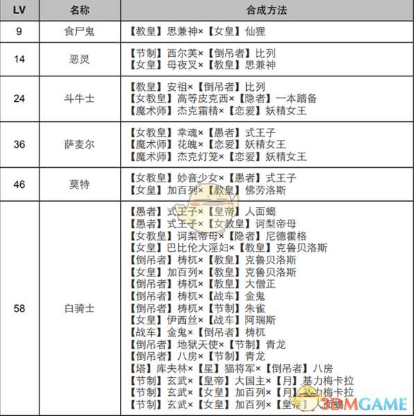 《女神异闻录4：黄金版》死神面具合成表