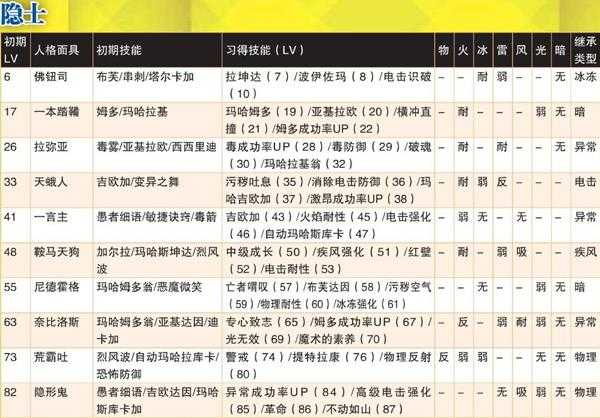 《女神异闻录4：黄金版》隐士全人格面具属性一览