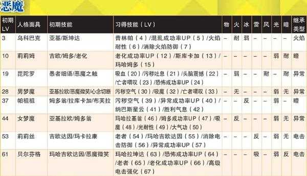 《女神异闻录4：黄金版》恶魔全人格面具属性一览