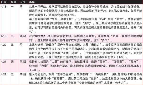 《女神异闻录4：黄金版》4月行动推荐