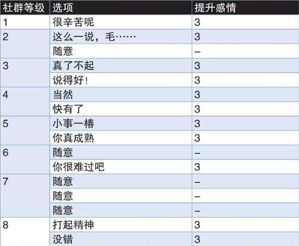 《女神异闻录4：黄金版》魔术师社群等级提升心得分享