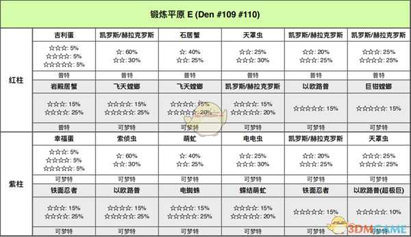 《宝可梦：剑/盾》锻炼平原全巢穴信息一览