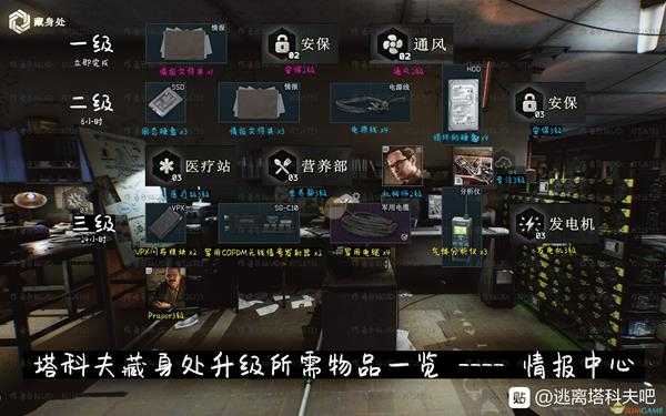《逃离塔科夫》藏身处情报中心提升所需条件一览