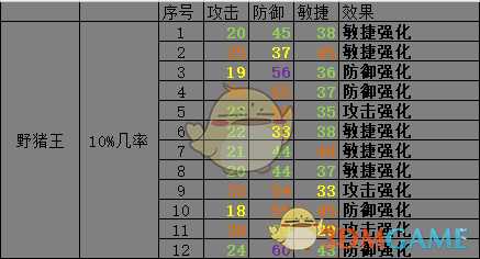 《开普勒斯》野猪抓捕强度介绍