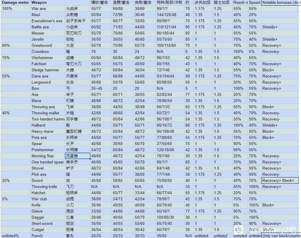 骑士精神2所有武器的属性怎么样