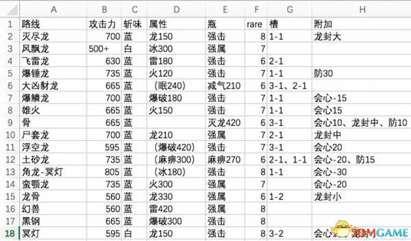 怪物猎人世界斩斧各路线一览