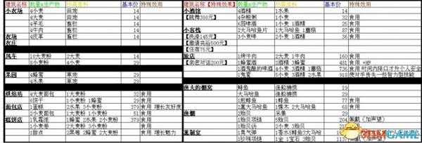 行会2全职业建筑生产列表及建筑一览