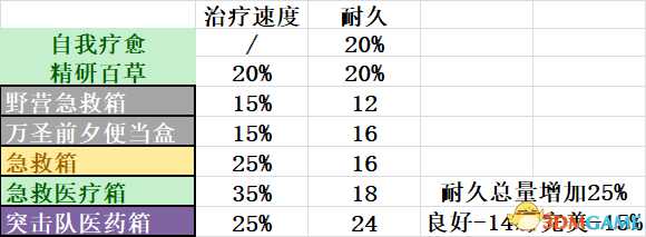 黎明杀机游戏医疗包谣言与终结