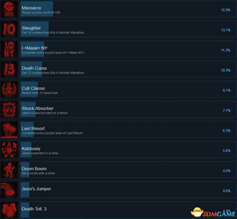 十三号星期五杀手谜题Steam全成就列表一览