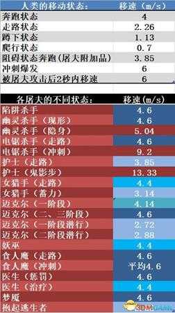 黎明杀机屠夫怎么使用蓄力刀距离及时间教程