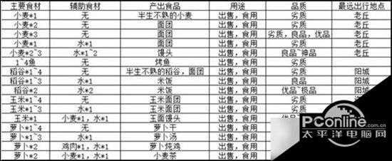 江湖悠悠食谱配方汇总分享【详解】