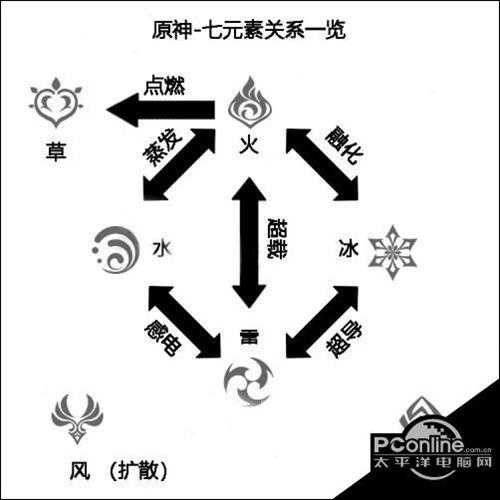 原神 内测七元素关系图解【详解】