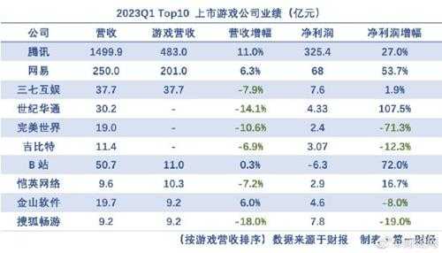 前10名游戏厂商一季度赚810亿 腾讯网易占八成