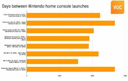 超越红白机！Switch成为任天堂最长寿的家用游戏机