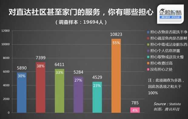 社区里O2O解放“主妇”和“主夫”