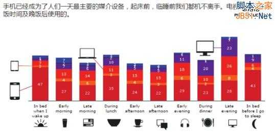 关于移动营销：那些我们做对的和做错的事儿