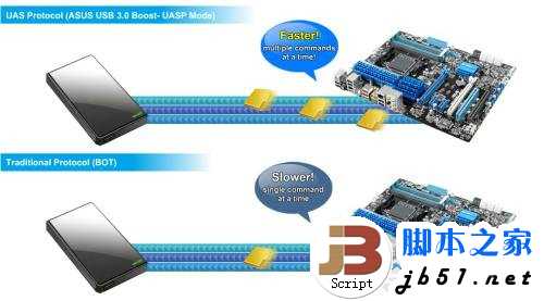 实测USB 3.0数据传输 速度大提速 最高可以达到5Gbps