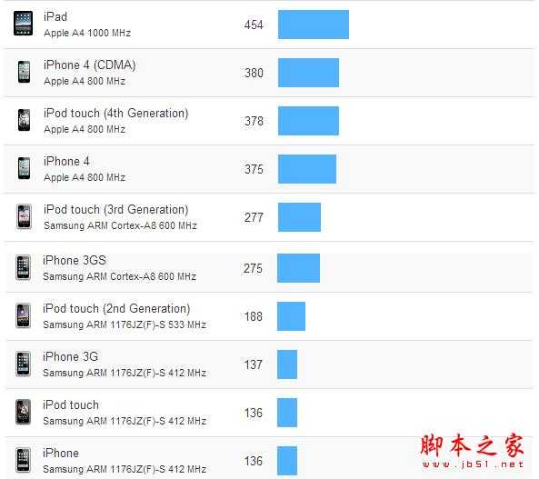 苹果iOS全设备跑分比较(图文)