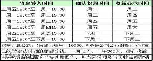 余额宝转入收益时间是什么时候?余额宝什么时候转入最好?